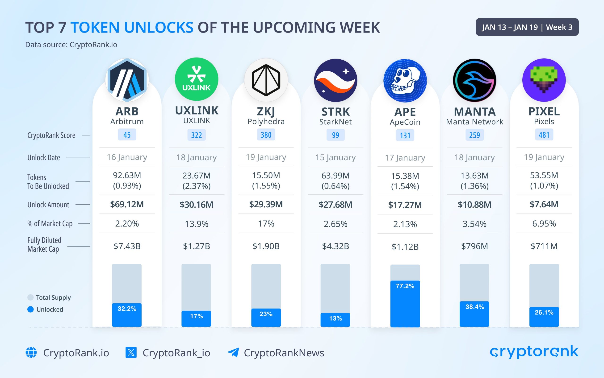 CryptoRank - Top 7 token unlocks of the week