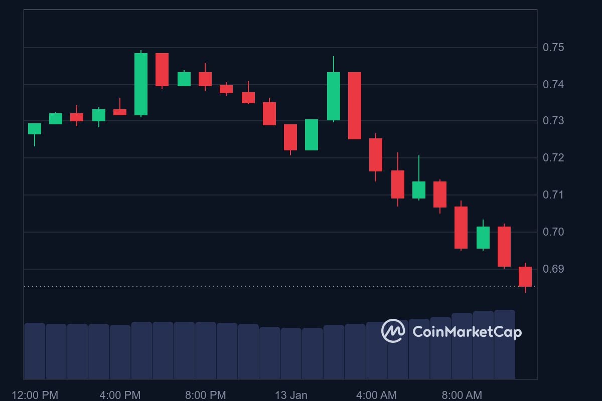 ARB price in USD today