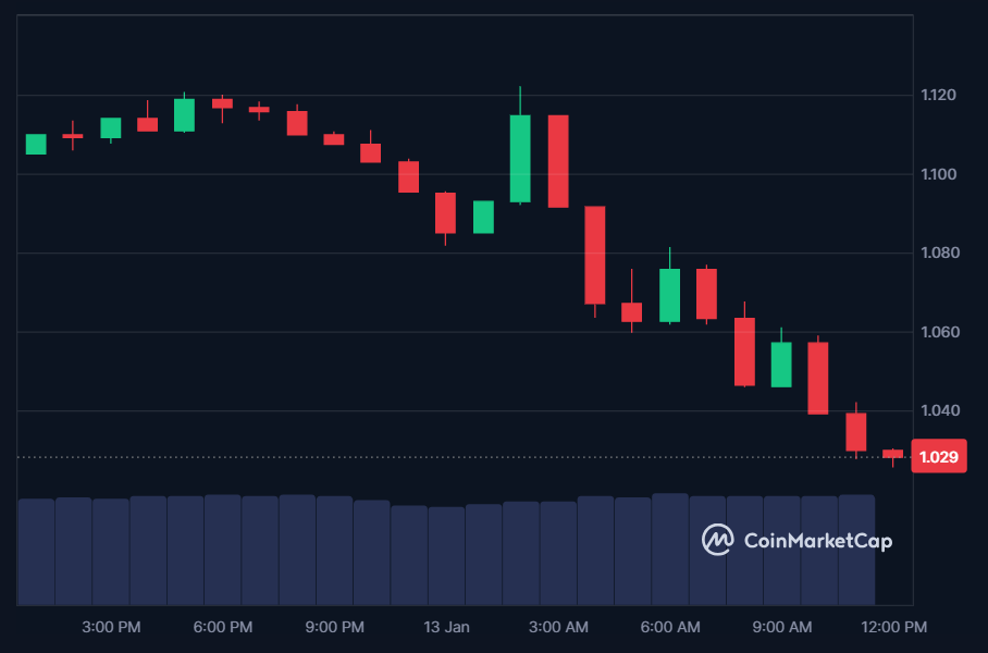 APE price in USD today