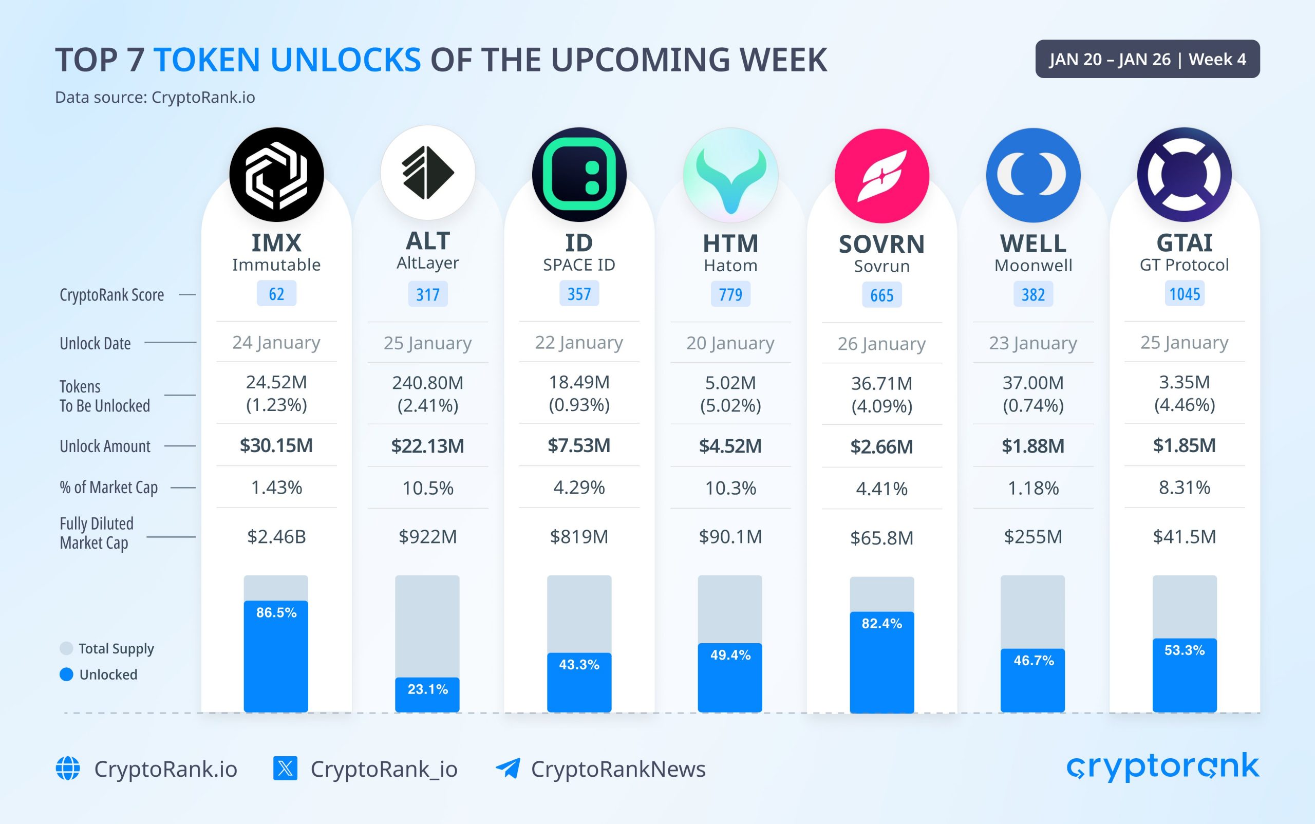 Top 7 token unlocks of the week