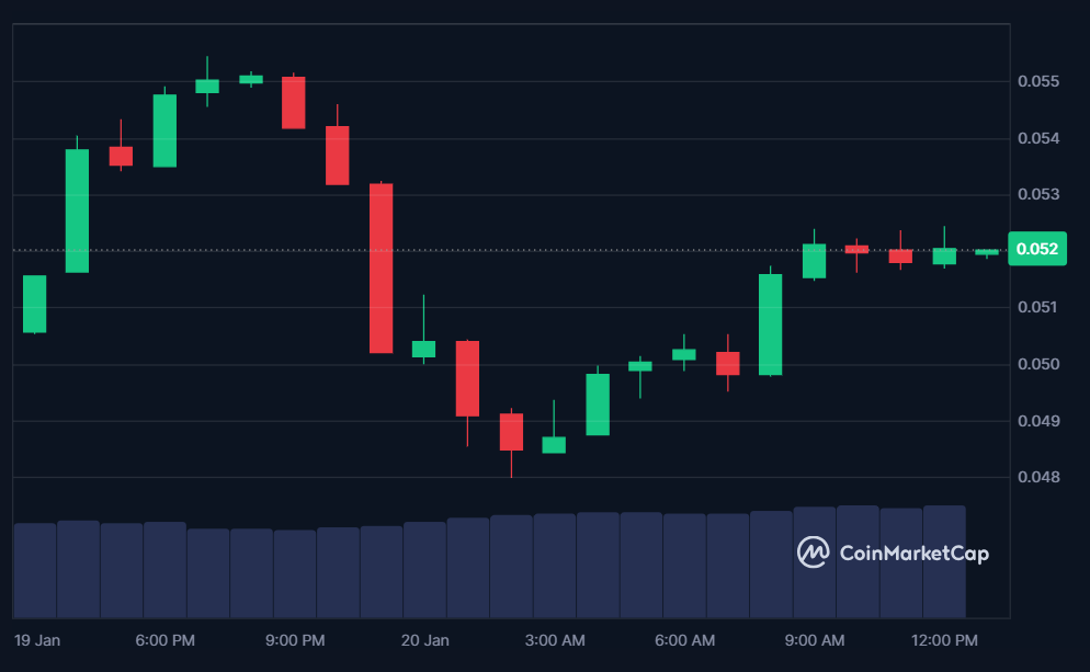 WELL price in USD today