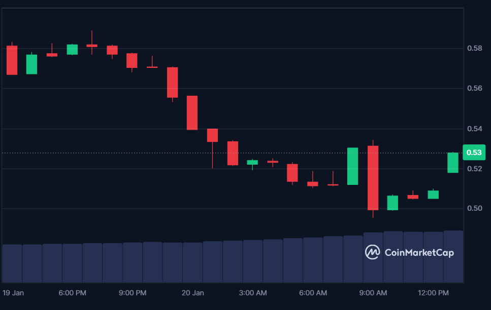 GTAI price in USD today