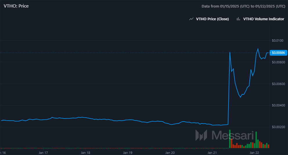 VeThor token trading volume explodes 88,000% following Upbit listing news