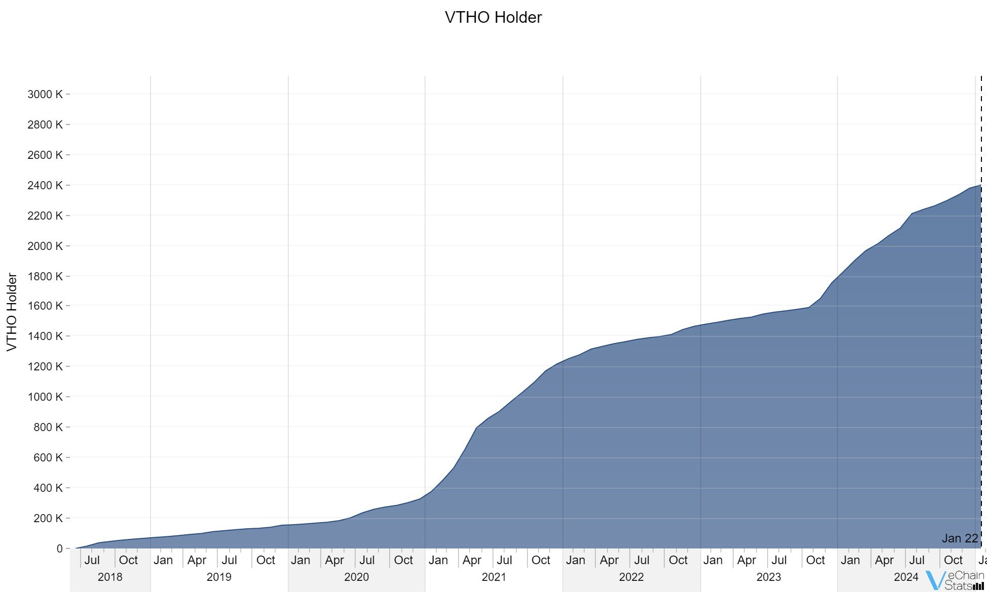 A chart showing the growth of VTHO token holders from July 2018 to January 2025. The graph highlights a steady increase in holders over the years,