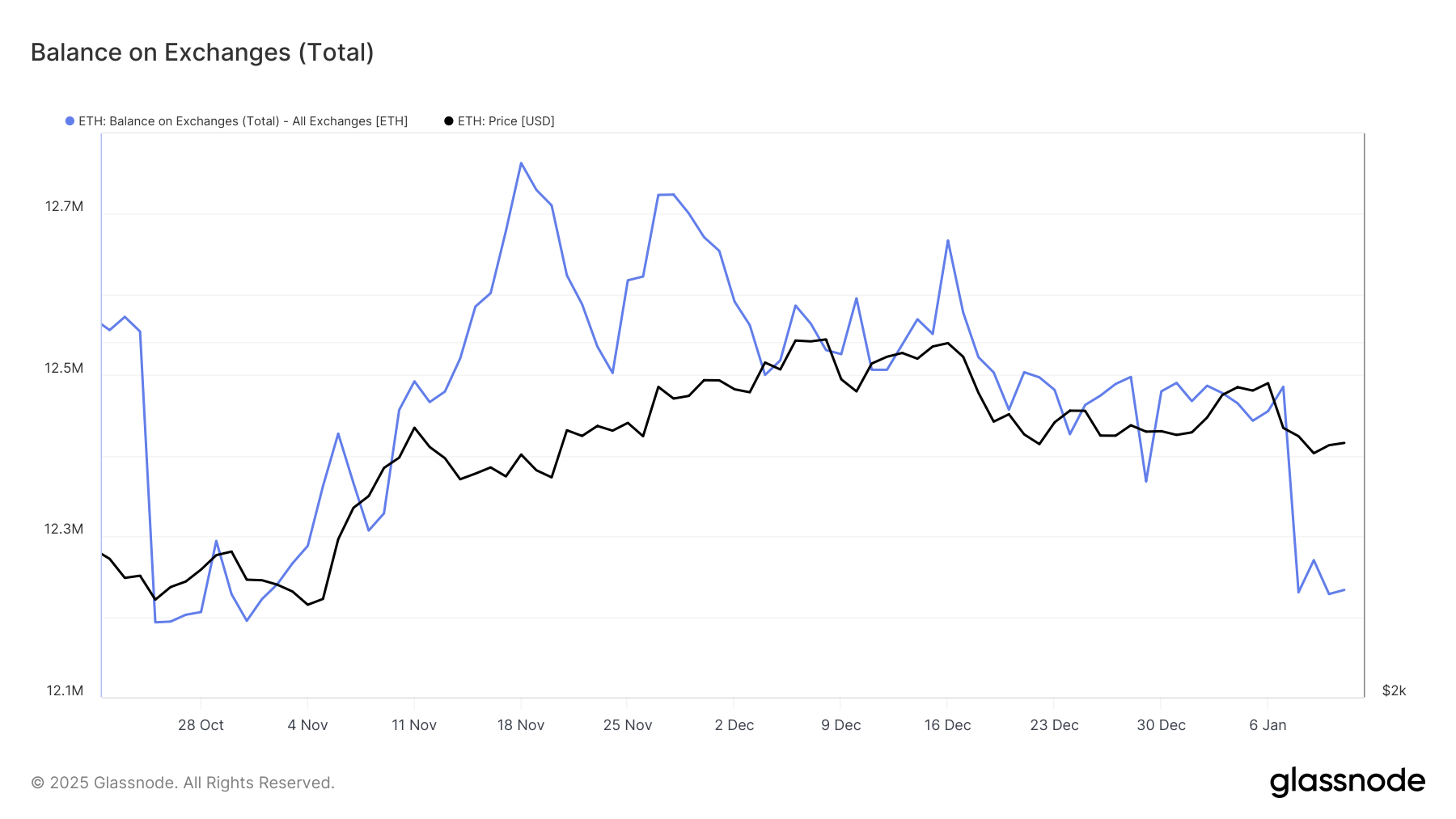 Ethereum Exchange Balance