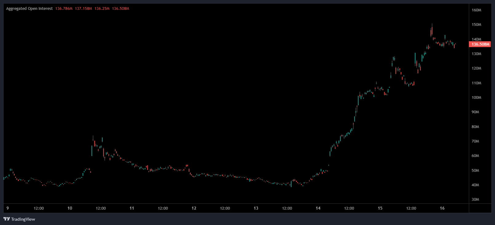 A TradingView chart showing the aggregated open interest of $AIXBT from January 9 to January 16, 2025. The open interest increases significantly from mid-January, peaking at approximately 137 million contracts before stabilizing at 136.5 million contracts.