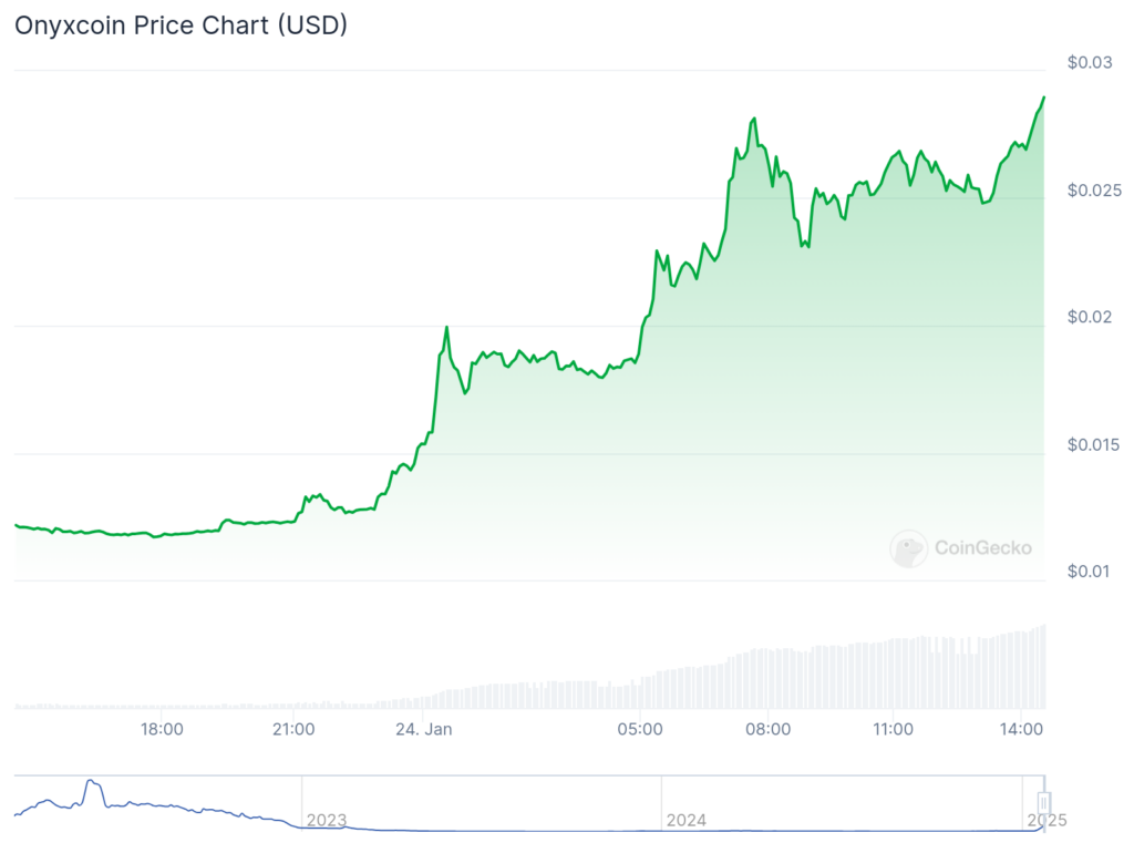 XCN crypto rises nearly 150%, what is XCN? - 1