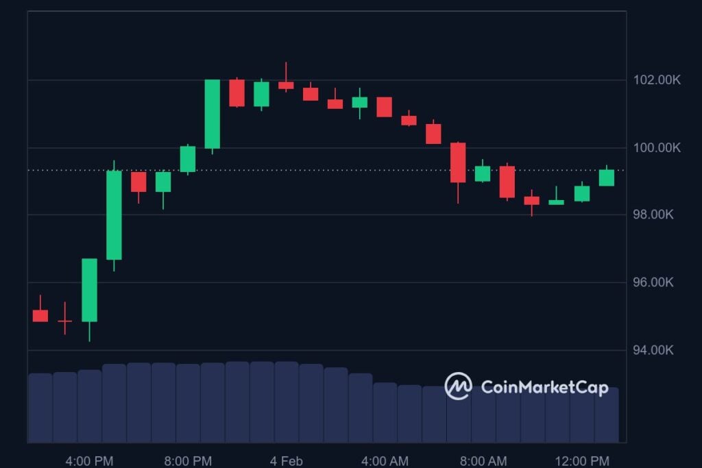 BTC price in USD today