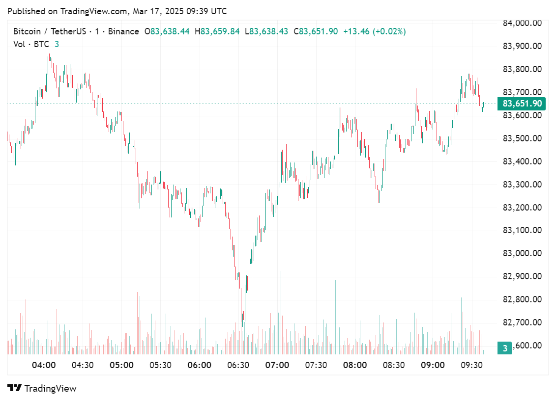 Dormant whale sends 300 BTC to FalconX as Bitcoin nears $84k CME gap - 1